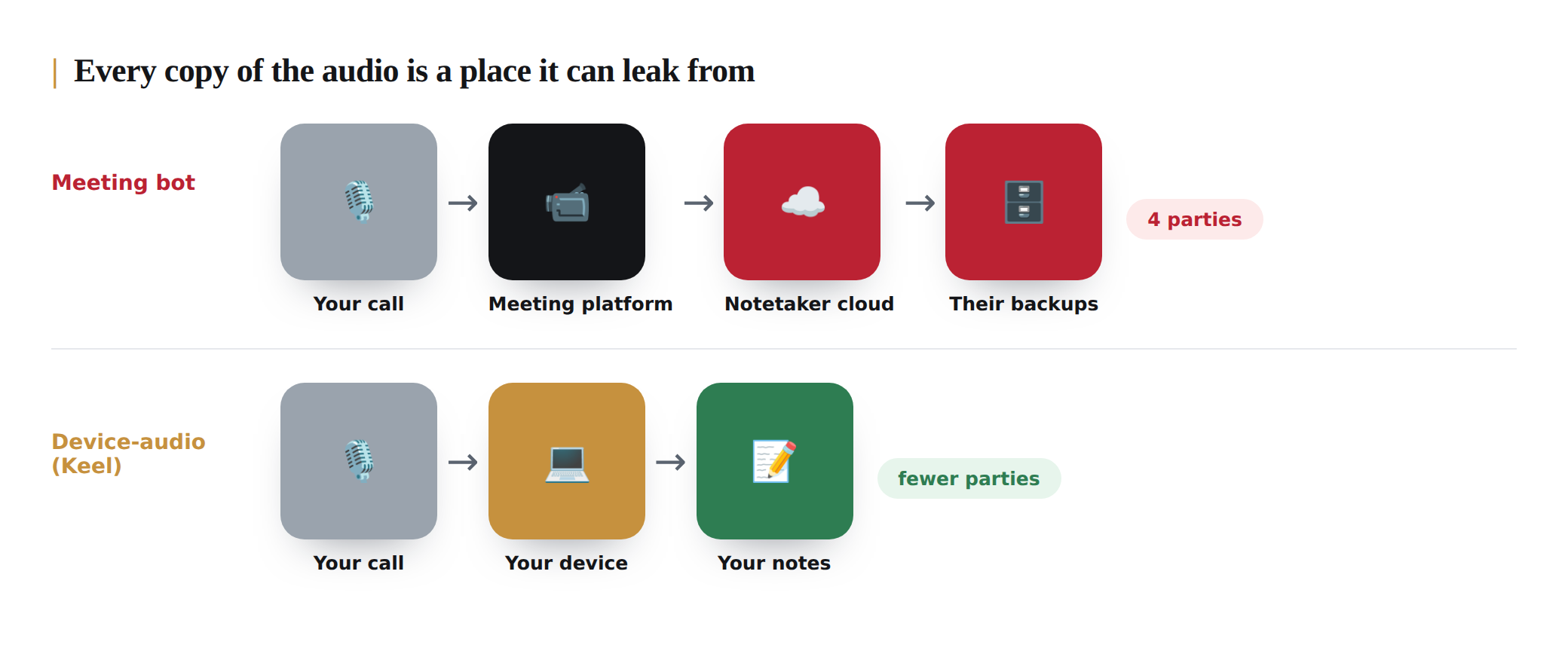 Where meeting audio lives: bot path versus device-audio path