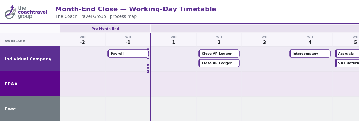 Keel Studio — visual swimlane process map